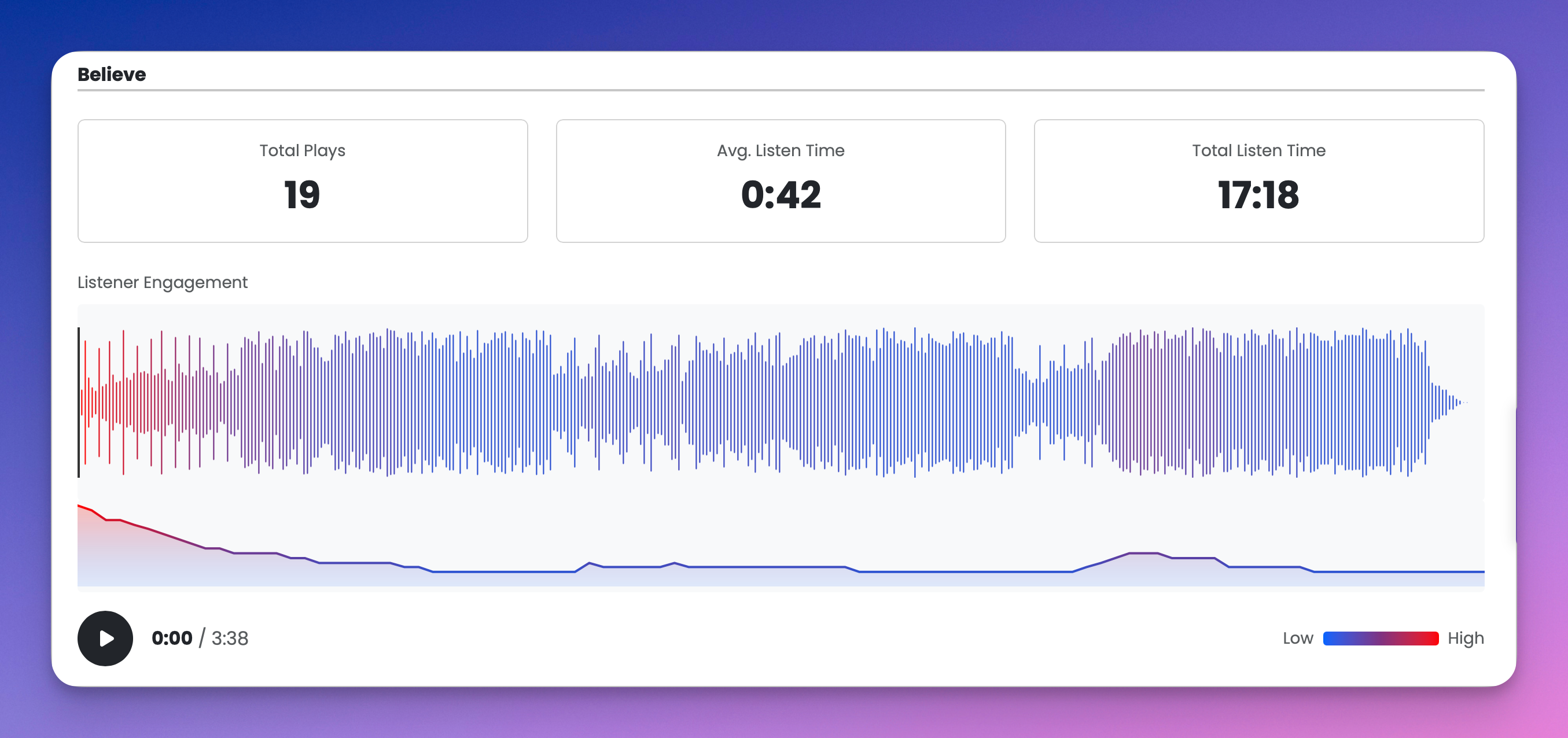 Introducing Next-Level Engagement Analytics for Audio and Video on Songbox